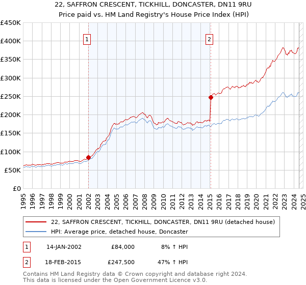 22, SAFFRON CRESCENT, TICKHILL, DONCASTER, DN11 9RU: Price paid vs HM Land Registry's House Price Index