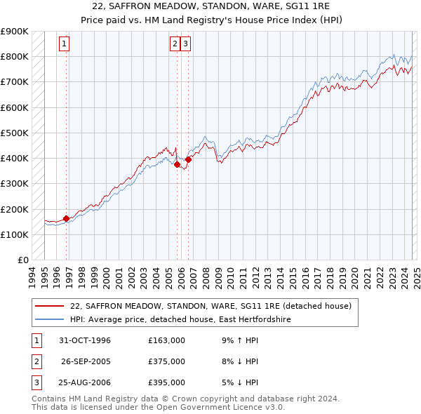 22, SAFFRON MEADOW, STANDON, WARE, SG11 1RE: Price paid vs HM Land Registry's House Price Index