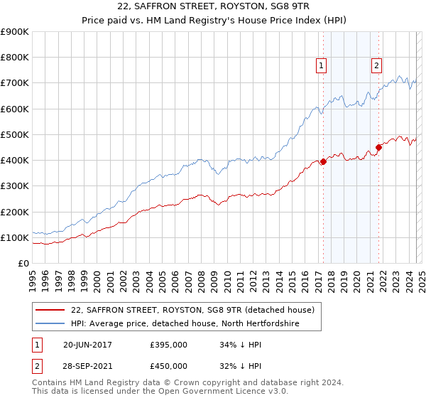 22, SAFFRON STREET, ROYSTON, SG8 9TR: Price paid vs HM Land Registry's House Price Index