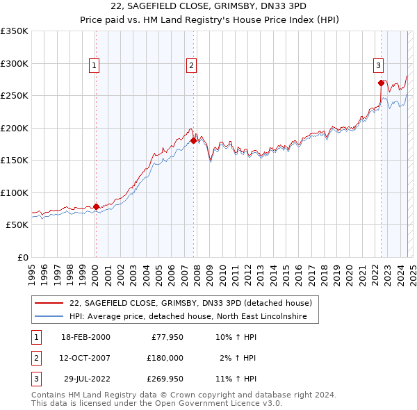 22, SAGEFIELD CLOSE, GRIMSBY, DN33 3PD: Price paid vs HM Land Registry's House Price Index