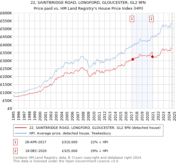 22, SAINTBRIDGE ROAD, LONGFORD, GLOUCESTER, GL2 9FN: Price paid vs HM Land Registry's House Price Index