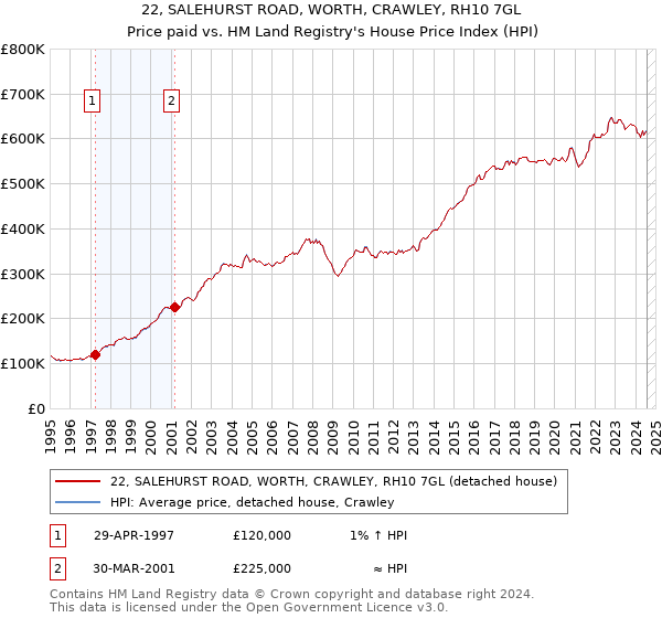 22, SALEHURST ROAD, WORTH, CRAWLEY, RH10 7GL: Price paid vs HM Land Registry's House Price Index