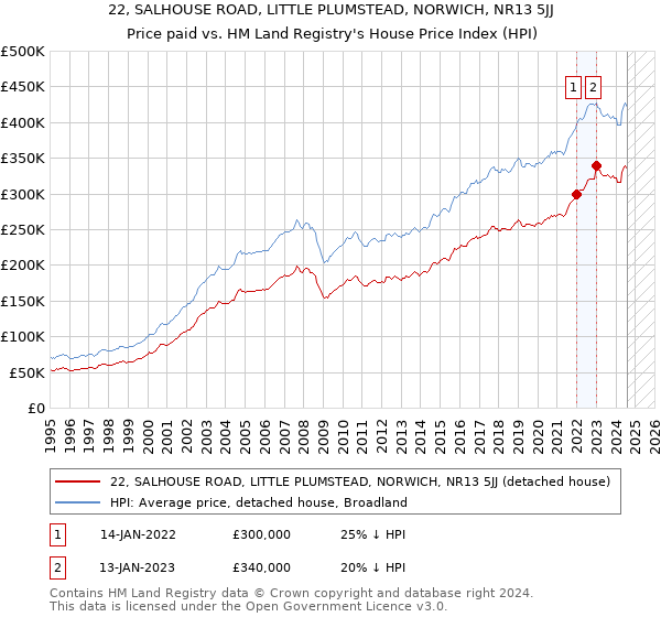 22, SALHOUSE ROAD, LITTLE PLUMSTEAD, NORWICH, NR13 5JJ: Price paid vs HM Land Registry's House Price Index