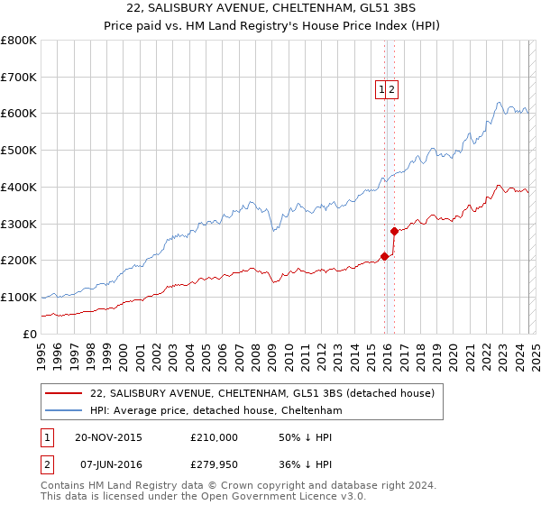 22, SALISBURY AVENUE, CHELTENHAM, GL51 3BS: Price paid vs HM Land Registry's House Price Index