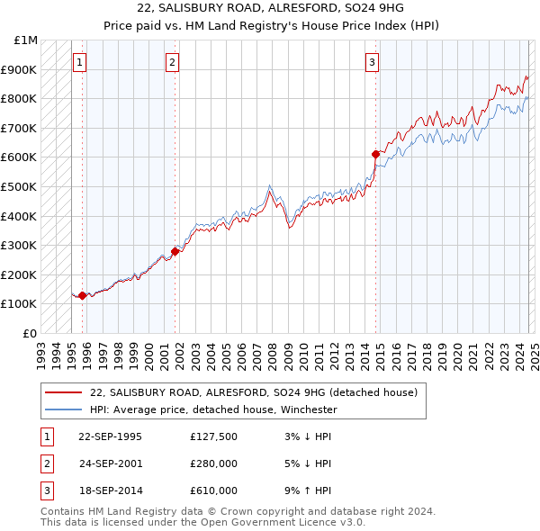 22, SALISBURY ROAD, ALRESFORD, SO24 9HG: Price paid vs HM Land Registry's House Price Index