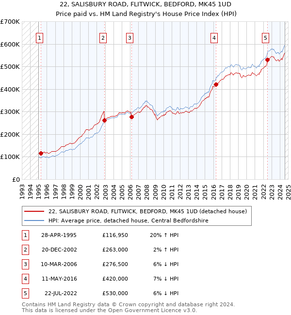 22, SALISBURY ROAD, FLITWICK, BEDFORD, MK45 1UD: Price paid vs HM Land Registry's House Price Index