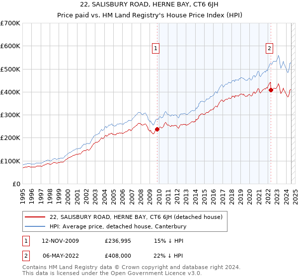 22, SALISBURY ROAD, HERNE BAY, CT6 6JH: Price paid vs HM Land Registry's House Price Index