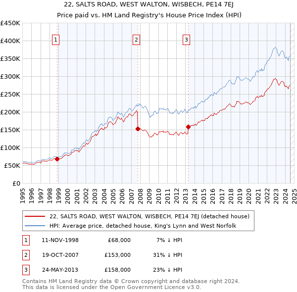 22, SALTS ROAD, WEST WALTON, WISBECH, PE14 7EJ: Price paid vs HM Land Registry's House Price Index