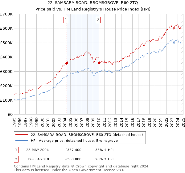 22, SAMSARA ROAD, BROMSGROVE, B60 2TQ: Price paid vs HM Land Registry's House Price Index