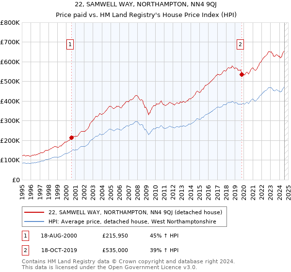 22, SAMWELL WAY, NORTHAMPTON, NN4 9QJ: Price paid vs HM Land Registry's House Price Index