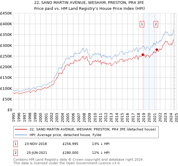 22, SAND MARTIN AVENUE, WESHAM, PRESTON, PR4 3FE: Price paid vs HM Land Registry's House Price Index