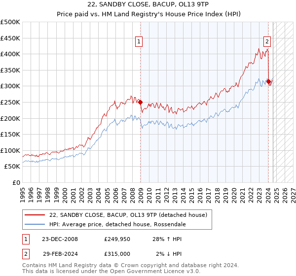 22, SANDBY CLOSE, BACUP, OL13 9TP: Price paid vs HM Land Registry's House Price Index