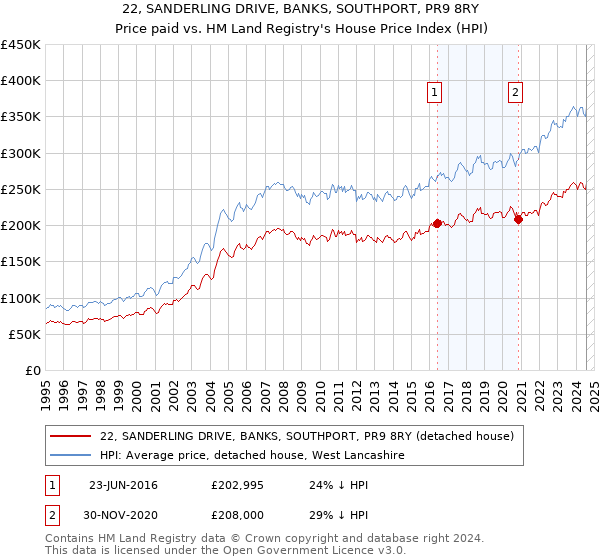 22, SANDERLING DRIVE, BANKS, SOUTHPORT, PR9 8RY: Price paid vs HM Land Registry's House Price Index