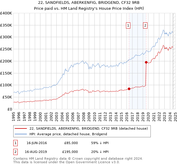 22, SANDFIELDS, ABERKENFIG, BRIDGEND, CF32 9RB: Price paid vs HM Land Registry's House Price Index