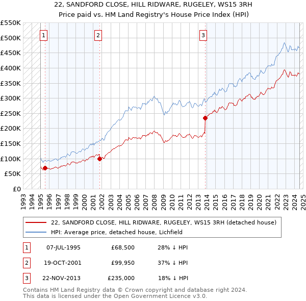 22, SANDFORD CLOSE, HILL RIDWARE, RUGELEY, WS15 3RH: Price paid vs HM Land Registry's House Price Index