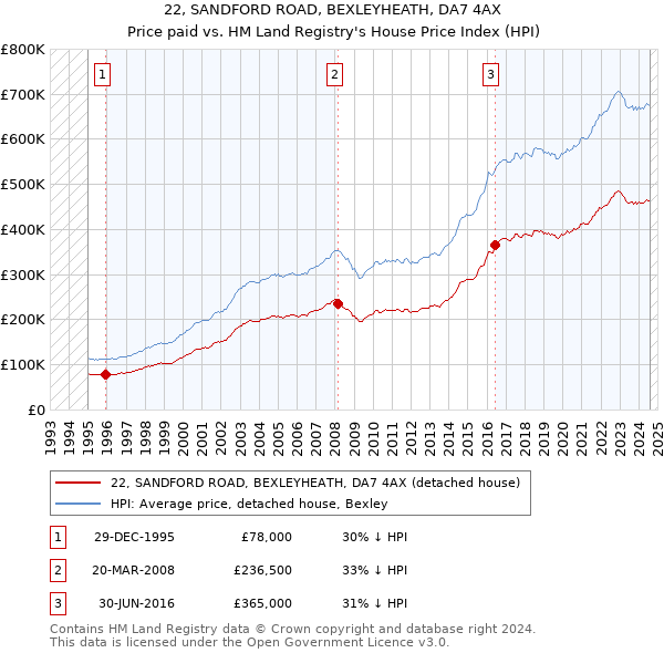 22, SANDFORD ROAD, BEXLEYHEATH, DA7 4AX: Price paid vs HM Land Registry's House Price Index