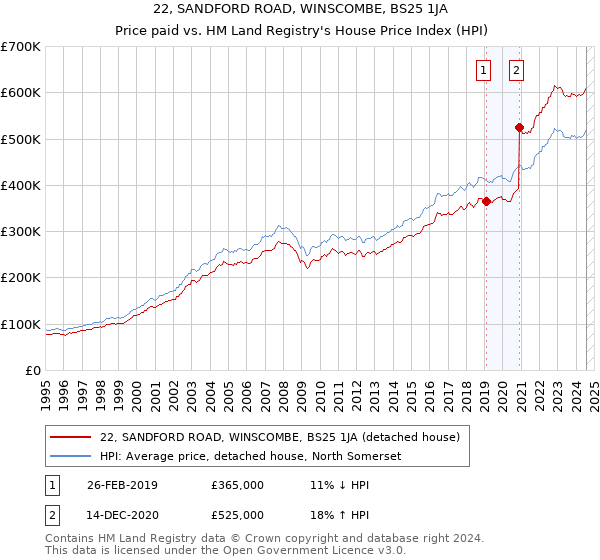 22, SANDFORD ROAD, WINSCOMBE, BS25 1JA: Price paid vs HM Land Registry's House Price Index