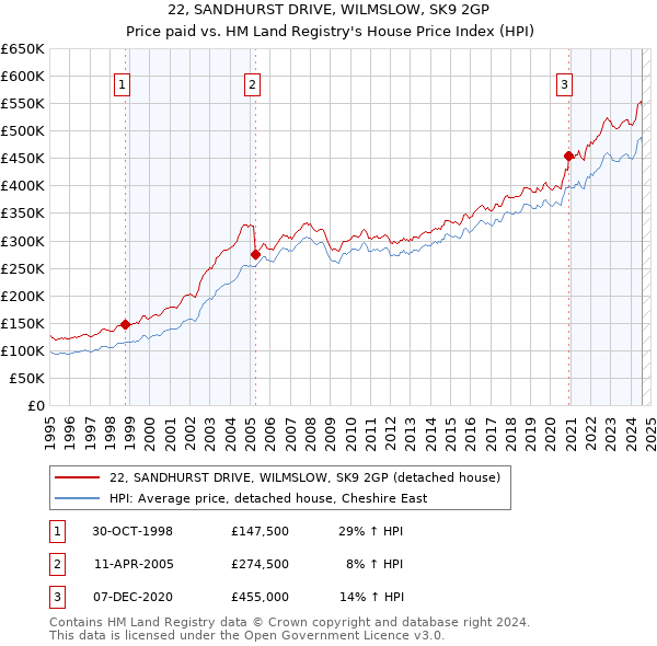 22, SANDHURST DRIVE, WILMSLOW, SK9 2GP: Price paid vs HM Land Registry's House Price Index