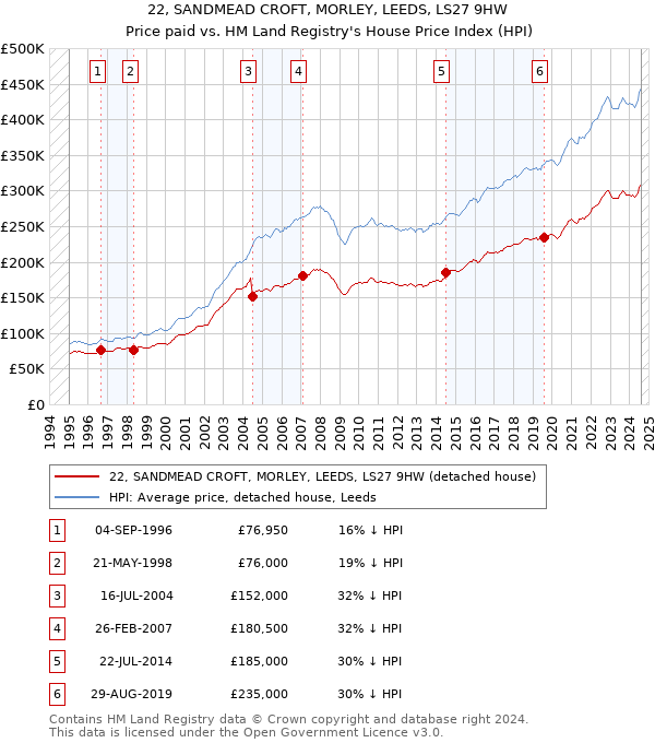 22, SANDMEAD CROFT, MORLEY, LEEDS, LS27 9HW: Price paid vs HM Land Registry's House Price Index