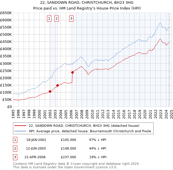 22, SANDOWN ROAD, CHRISTCHURCH, BH23 3HG: Price paid vs HM Land Registry's House Price Index