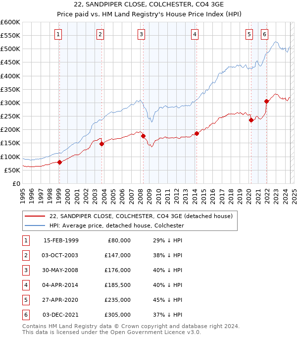 22, SANDPIPER CLOSE, COLCHESTER, CO4 3GE: Price paid vs HM Land Registry's House Price Index