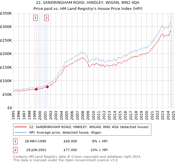 22, SANDRINGHAM ROAD, HINDLEY, WIGAN, WN2 4QA: Price paid vs HM Land Registry's House Price Index