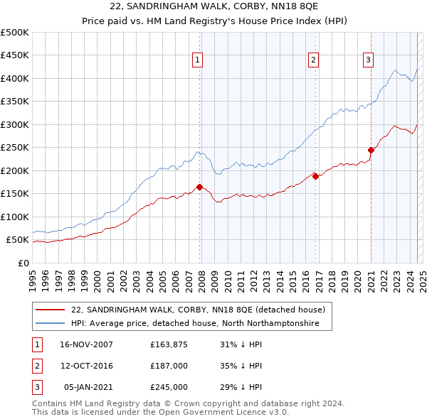 22, SANDRINGHAM WALK, CORBY, NN18 8QE: Price paid vs HM Land Registry's House Price Index