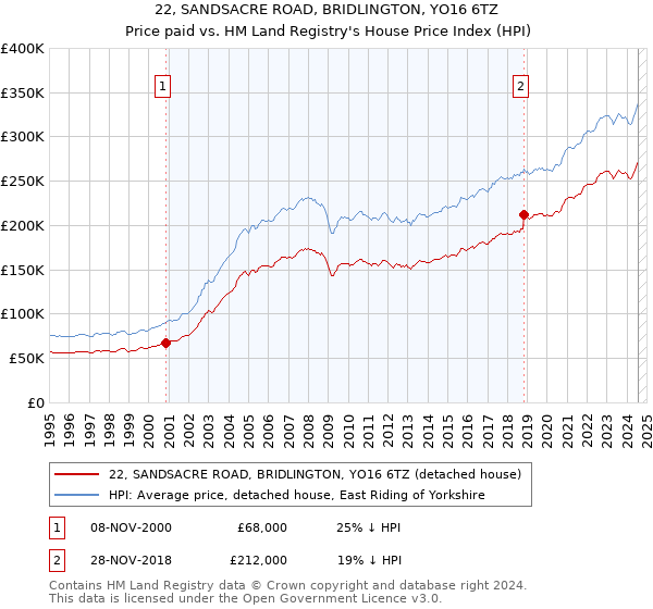 22, SANDSACRE ROAD, BRIDLINGTON, YO16 6TZ: Price paid vs HM Land Registry's House Price Index