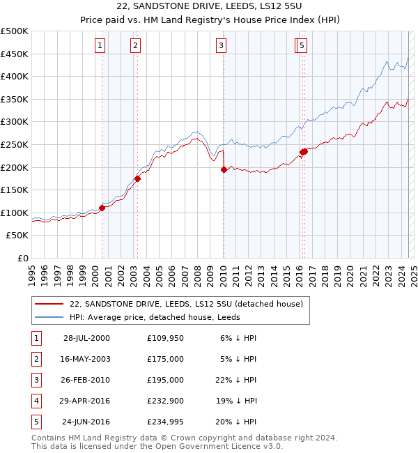 22, SANDSTONE DRIVE, LEEDS, LS12 5SU: Price paid vs HM Land Registry's House Price Index