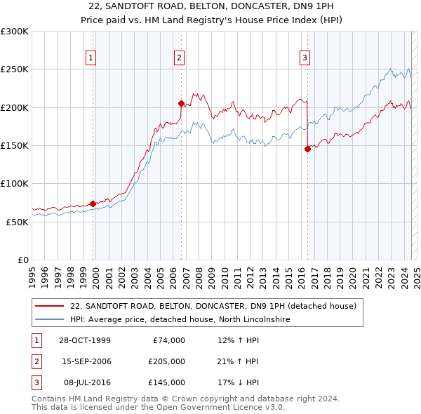 22, SANDTOFT ROAD, BELTON, DONCASTER, DN9 1PH: Price paid vs HM Land Registry's House Price Index