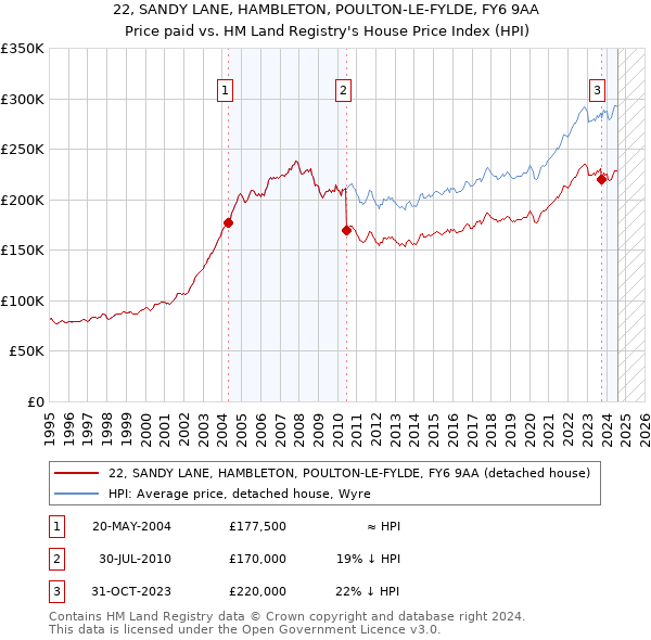 22, SANDY LANE, HAMBLETON, POULTON-LE-FYLDE, FY6 9AA: Price paid vs HM Land Registry's House Price Index