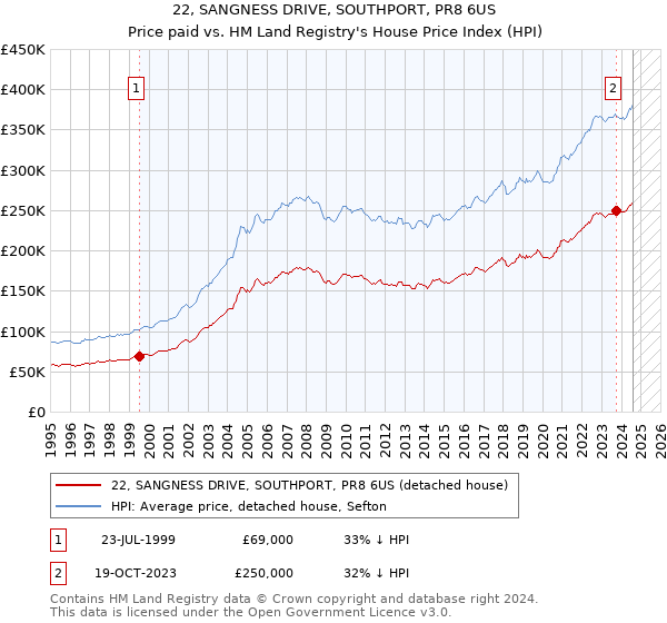 22, SANGNESS DRIVE, SOUTHPORT, PR8 6US: Price paid vs HM Land Registry's House Price Index