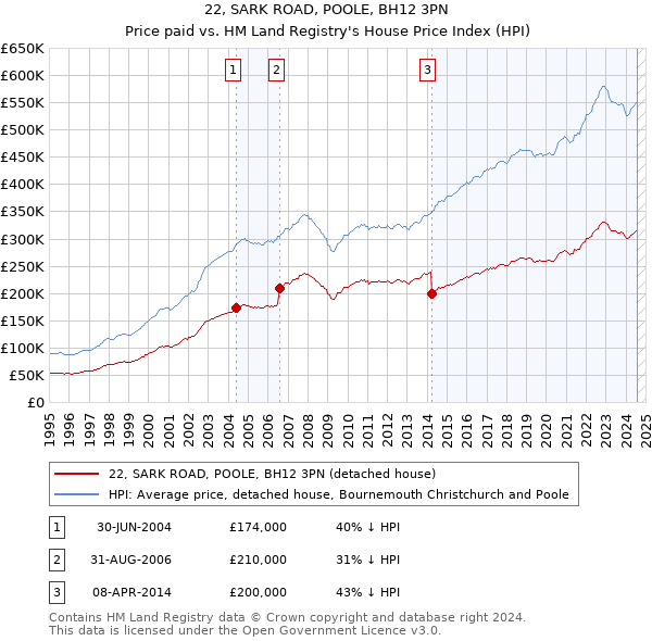 22, SARK ROAD, POOLE, BH12 3PN: Price paid vs HM Land Registry's House Price Index