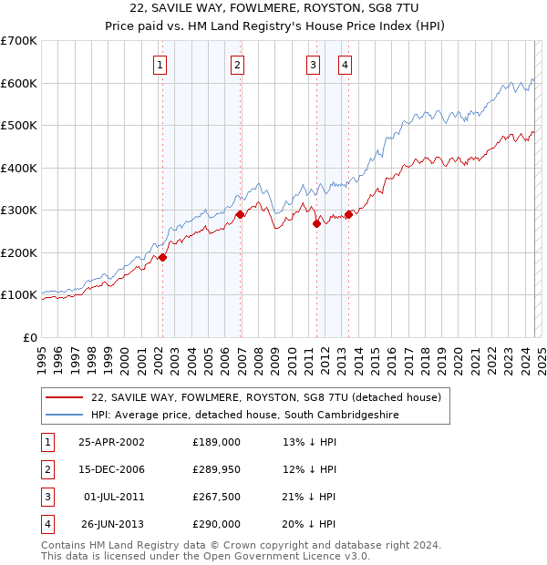 22, SAVILE WAY, FOWLMERE, ROYSTON, SG8 7TU: Price paid vs HM Land Registry's House Price Index