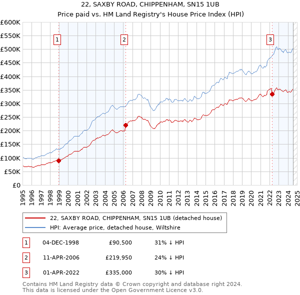 22, SAXBY ROAD, CHIPPENHAM, SN15 1UB: Price paid vs HM Land Registry's House Price Index