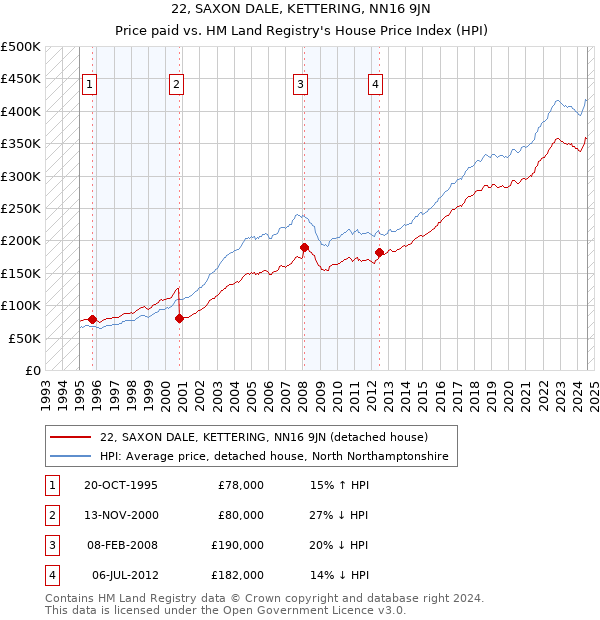 22, SAXON DALE, KETTERING, NN16 9JN: Price paid vs HM Land Registry's House Price Index