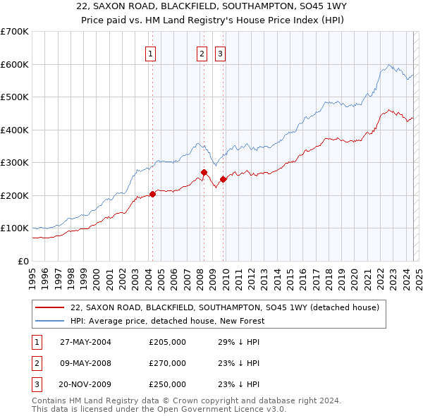 22, SAXON ROAD, BLACKFIELD, SOUTHAMPTON, SO45 1WY: Price paid vs HM Land Registry's House Price Index