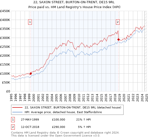 22, SAXON STREET, BURTON-ON-TRENT, DE15 9RL: Price paid vs HM Land Registry's House Price Index