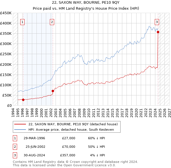 22, SAXON WAY, BOURNE, PE10 9QY: Price paid vs HM Land Registry's House Price Index