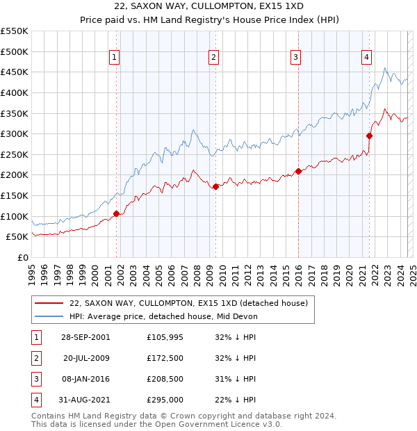 22, SAXON WAY, CULLOMPTON, EX15 1XD: Price paid vs HM Land Registry's House Price Index