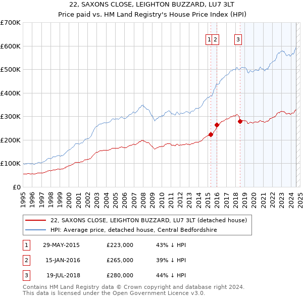 22, SAXONS CLOSE, LEIGHTON BUZZARD, LU7 3LT: Price paid vs HM Land Registry's House Price Index