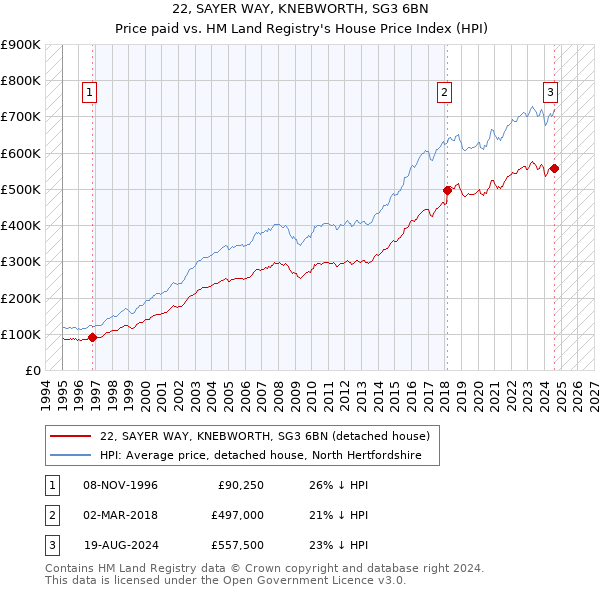 22, SAYER WAY, KNEBWORTH, SG3 6BN: Price paid vs HM Land Registry's House Price Index