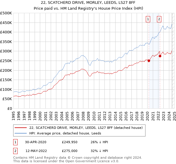 22, SCATCHERD DRIVE, MORLEY, LEEDS, LS27 8FF: Price paid vs HM Land Registry's House Price Index