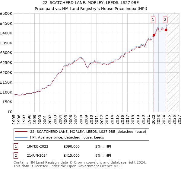 22, SCATCHERD LANE, MORLEY, LEEDS, LS27 9BE: Price paid vs HM Land Registry's House Price Index