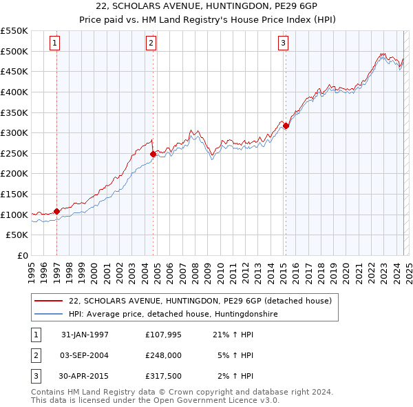 22, SCHOLARS AVENUE, HUNTINGDON, PE29 6GP: Price paid vs HM Land Registry's House Price Index