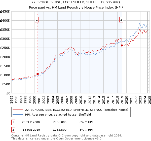 22, SCHOLES RISE, ECCLESFIELD, SHEFFIELD, S35 9UQ: Price paid vs HM Land Registry's House Price Index