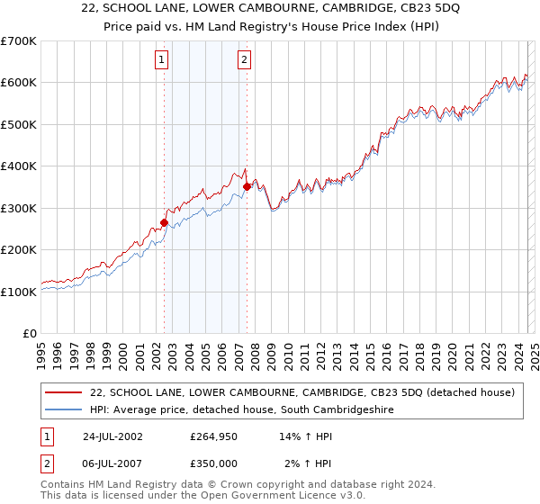 22, SCHOOL LANE, LOWER CAMBOURNE, CAMBRIDGE, CB23 5DQ: Price paid vs HM Land Registry's House Price Index