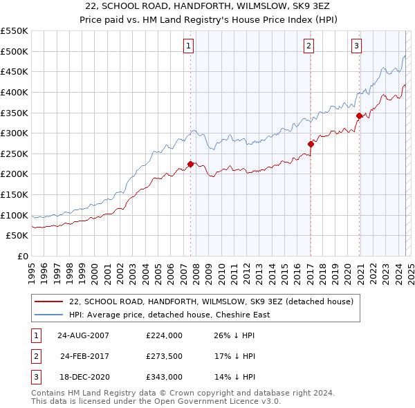 22, SCHOOL ROAD, HANDFORTH, WILMSLOW, SK9 3EZ: Price paid vs HM Land Registry's House Price Index