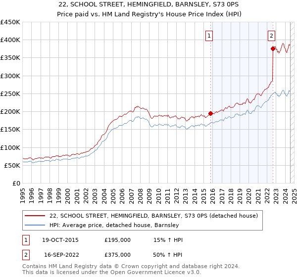 22, SCHOOL STREET, HEMINGFIELD, BARNSLEY, S73 0PS: Price paid vs HM Land Registry's House Price Index