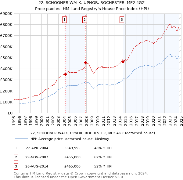 22, SCHOONER WALK, UPNOR, ROCHESTER, ME2 4GZ: Price paid vs HM Land Registry's House Price Index